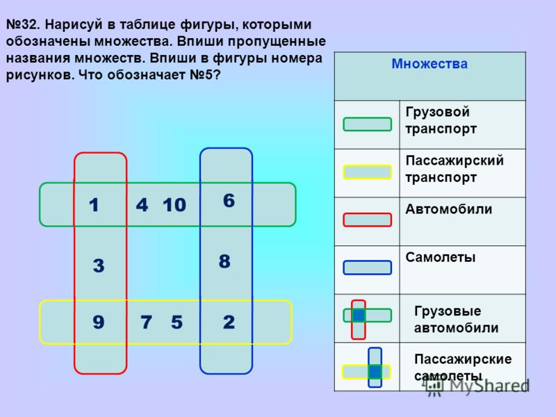 Впиши в таблицу названия множеств