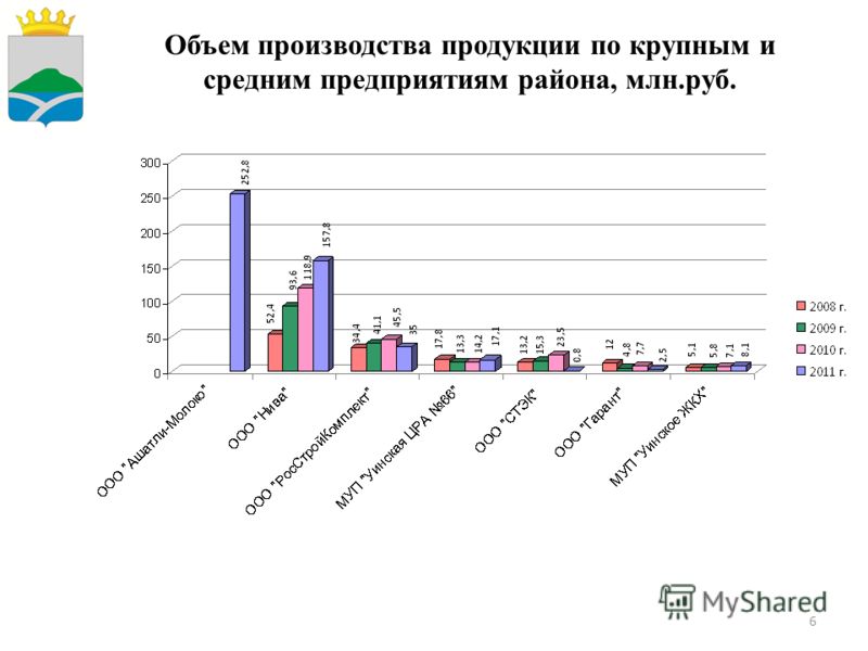 6 Объем производства продукции по крупным и средним предприятиям района, млн.руб.