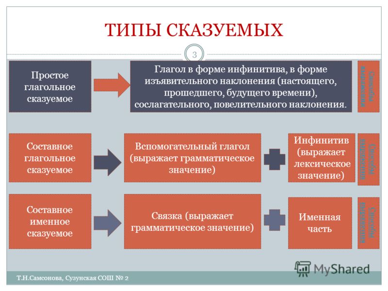 Контрольная работа по русскому 8 класс типы сказуемых