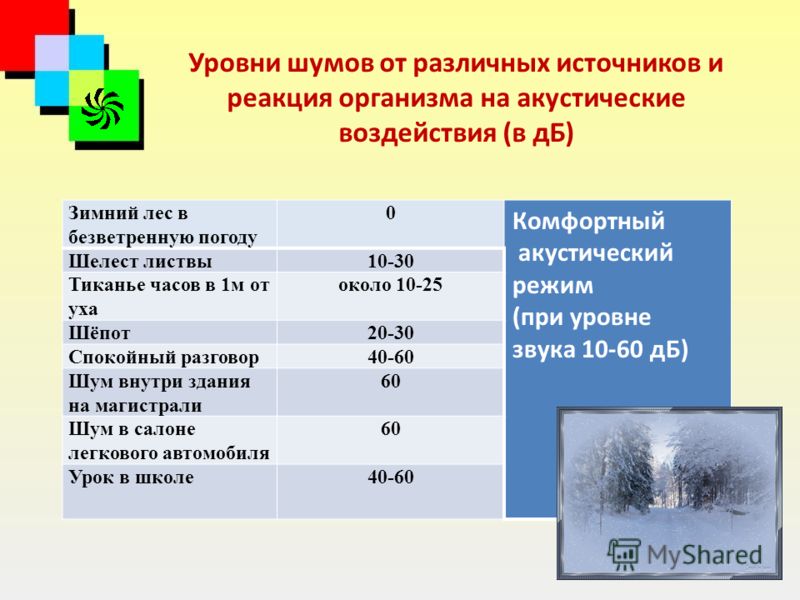 Уровни шумов от различных источников и реакция организма на акустические воздействия (в дБ) Зимний лес в безветренную погоду 0 Комфортный акустический режим (при уровне звука 10-60 дБ) Шелест листвы10-30 Тиканье часов в 1м от уха около 10-25 Шёпот20-