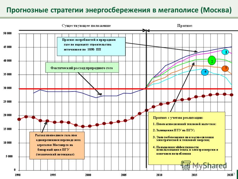 Прогнозные стратегии энергосбережения в мегаполисе (Москва) 27