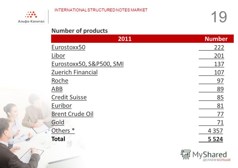 19 Number of products 2011Number Eurostoxx50 222 Libor 201 Eurostoxx50, S&P500, SMI 137 Zuerich Financial 107 Roche 97 ABB 89 Credit Suisse 85 Euribor 81 Brent Crude Oil 77 Gold 71 Others * 4 357 Total 5 524 INTERNATIONAL STRUCTURED NOTES MARKET