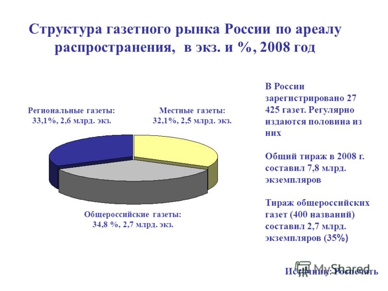 Структура газетного рынка России по ареалу распространения, в экз. и %, 2008 год В России зарегистрировано 27 425 газет. Регулярно издаются половина из них Общий тираж в 2008 г. составил 7,8 млрд. экземпляров Тираж общероссийских газет (400 названий)