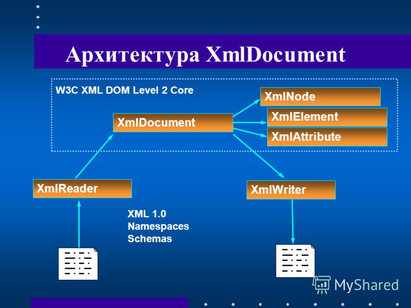 Архитектура XmlDocument XmlDocument XmlNode XmlElement XmlAttribute W3C XML DOM Level 2 Core XmlReader XmlWriter XML 1.0 Namespaces Schemas