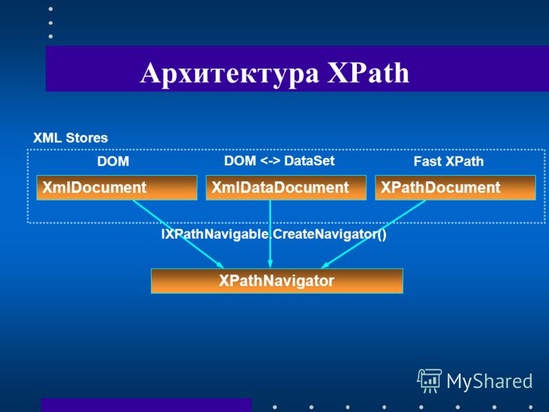 Архитектура XPath XML Stores XmlDocumentXmlDataDocumentXPathDocument DOM DOM DataSet Fast XPath XPathNavigator IXPathNavigable.CreateNavigator()