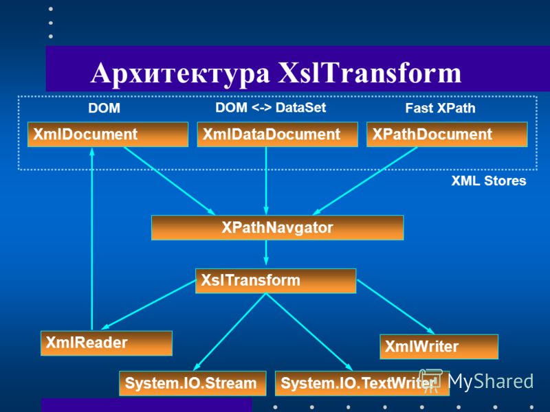 Архитектура XslTransform XslTransform XML Stores XmlReader XmlWriter System.IO.StreamSystem.IO.TextWriter XPathNavgator XmlDocumentXmlDataDocumentXPathDocument DOM DOM DataSet Fast XPath