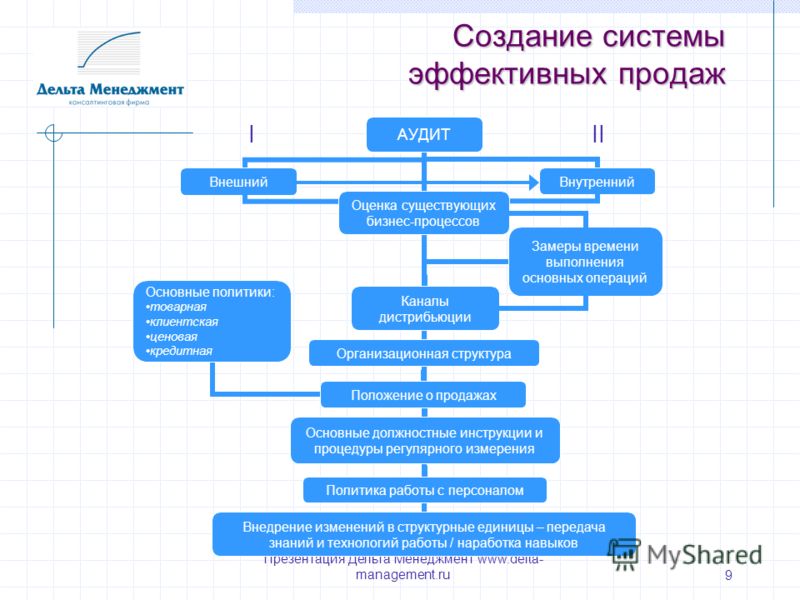 Презентация Дельта Менеджмент www.delta- management.ru 9 Создание системы эффективных продаж I II