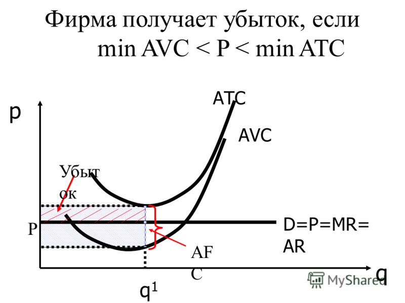 АТС D=P=MR= AR q p Фирма получает убыток, если min AVC < P < min ATC АVСАVС q1q1 AF C P Убыт ок