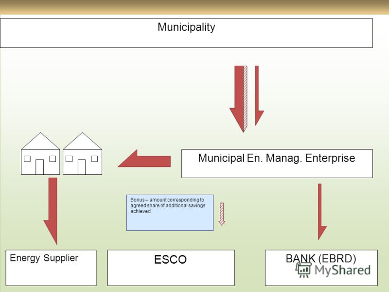 Municipality Municipal En. Manag. Enterprise Energy Supplier ESCO BANK (EBRD) Bonus – amount corresponding to agreed share of additional savings achieved