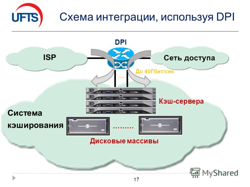 Схема интеграции, используя DPI 17 DPI До 40Гбит/сек Кэш-сервера Дисковые массивы ……… …. Система кэширования