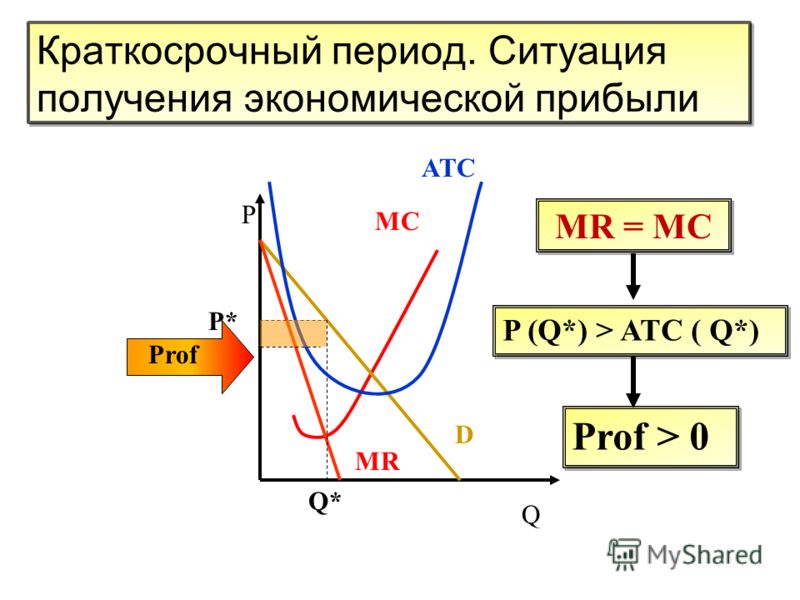 Краткосрочный период. Ситуация получения экономической прибыли Р Q MC D MR Q* Р* ATC Prof MR = MC P (Q*) > ATC ( Q*) Prof > 0