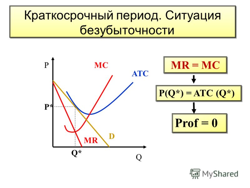 Q ATC MC D MR Q* Р* Р MR = MC P(Q*) = ATC (Q*) Prof = 0 Краткосрочный период. Ситуация безубыточности
