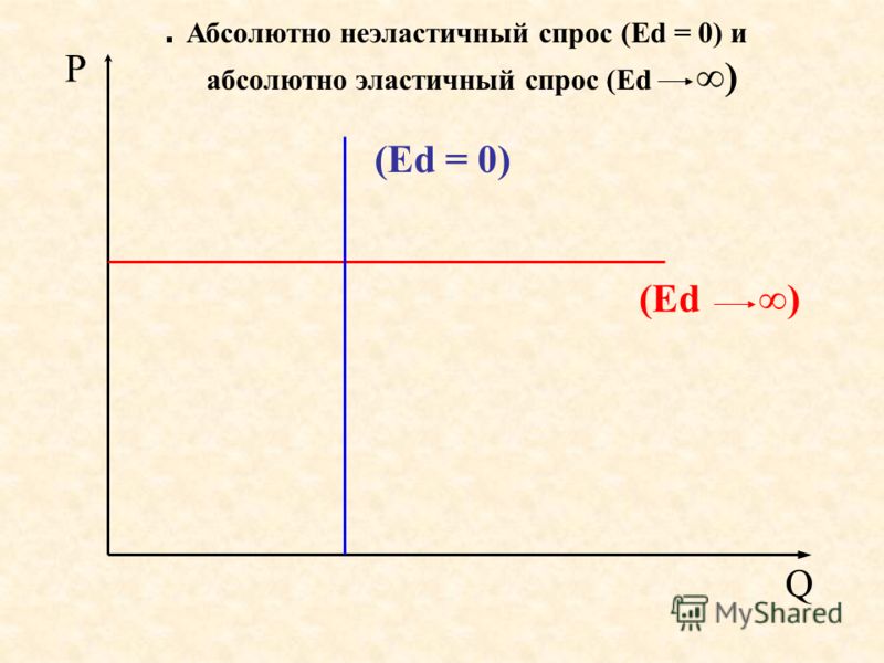 . Абсолютно неэластичный спрос (Еd = 0) и абсолютно эластичный спрос (Еd ) Р Q (Еd ) (Еd = 0)