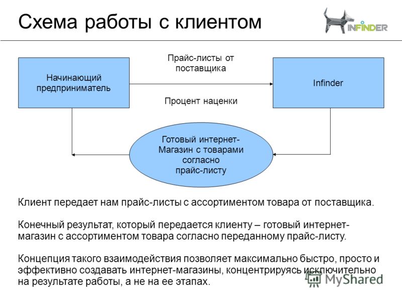 Схема работы дистрибьютора с вендором Схема работы дистрибьютора с вендором