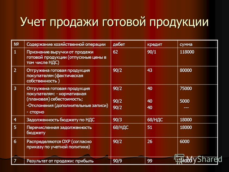 Курсовая работа по теме Учет готовой продукции и её реализация