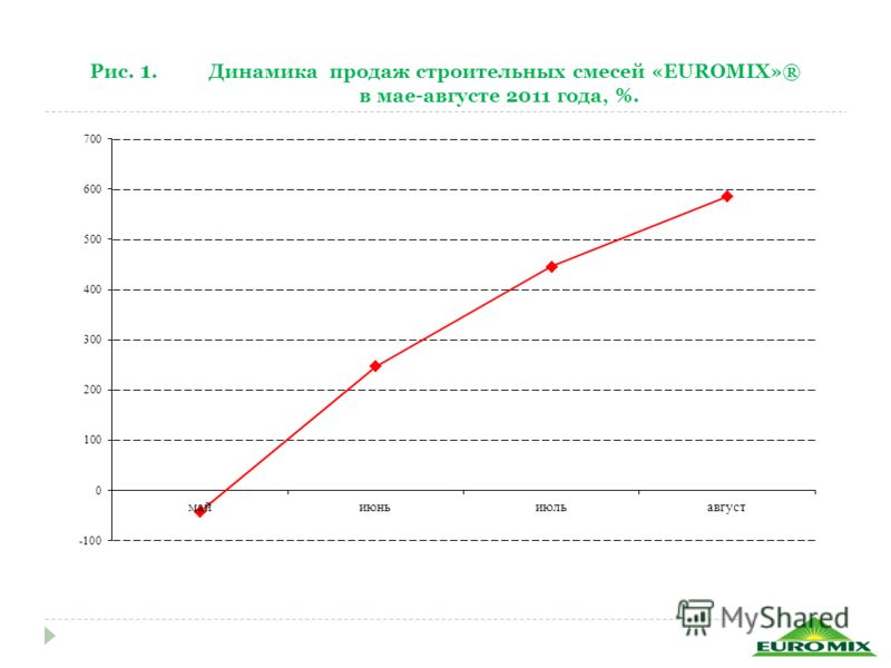 Рис. 1. Динамика продаж строительных смесей «EUROMIX»® в мае-августе 2011 года, %.