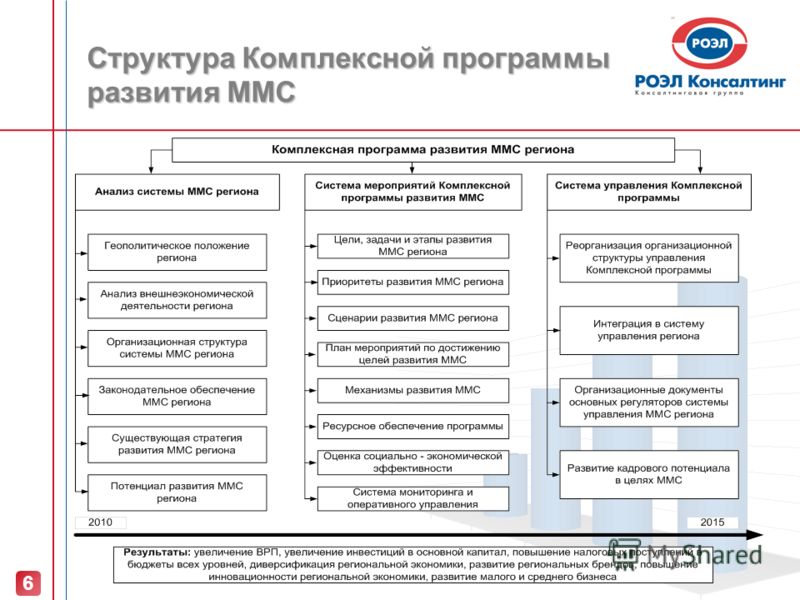 Структура Комплексной программы развития ММС 6