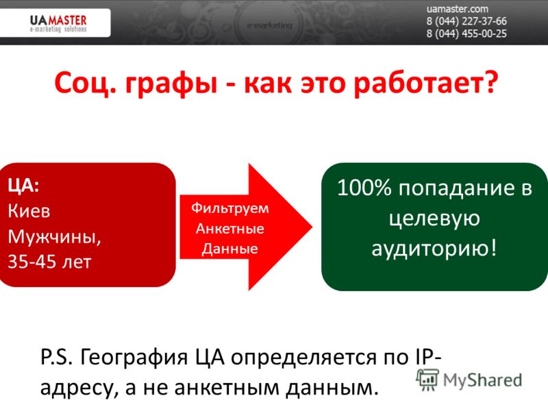 Соц. графы - как это работает? Фильтруем Анкетные Данные ЦА: Киев Мужчины, 35-45 лет 100% попадание в целевую аудиторию! P.S. География ЦА определяется по IP- адресу, а не анкетным данным.