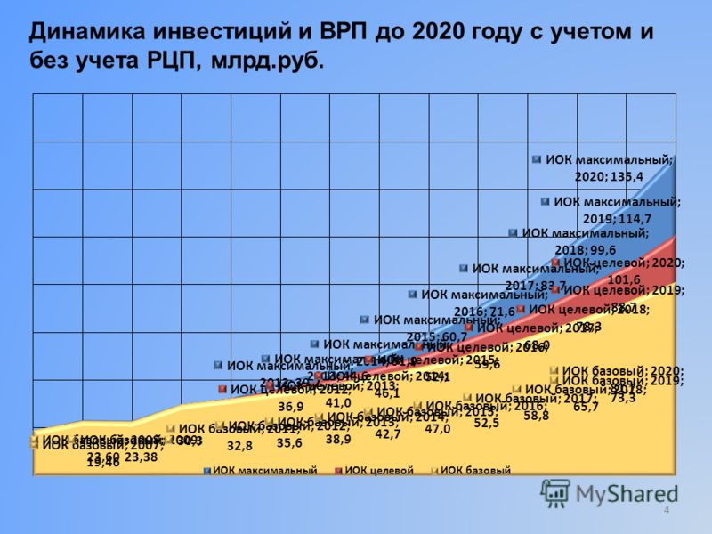 Динамика инвестиций и ВРП до 2020 году с учетом и без учета РЦП, млрд.руб. 4