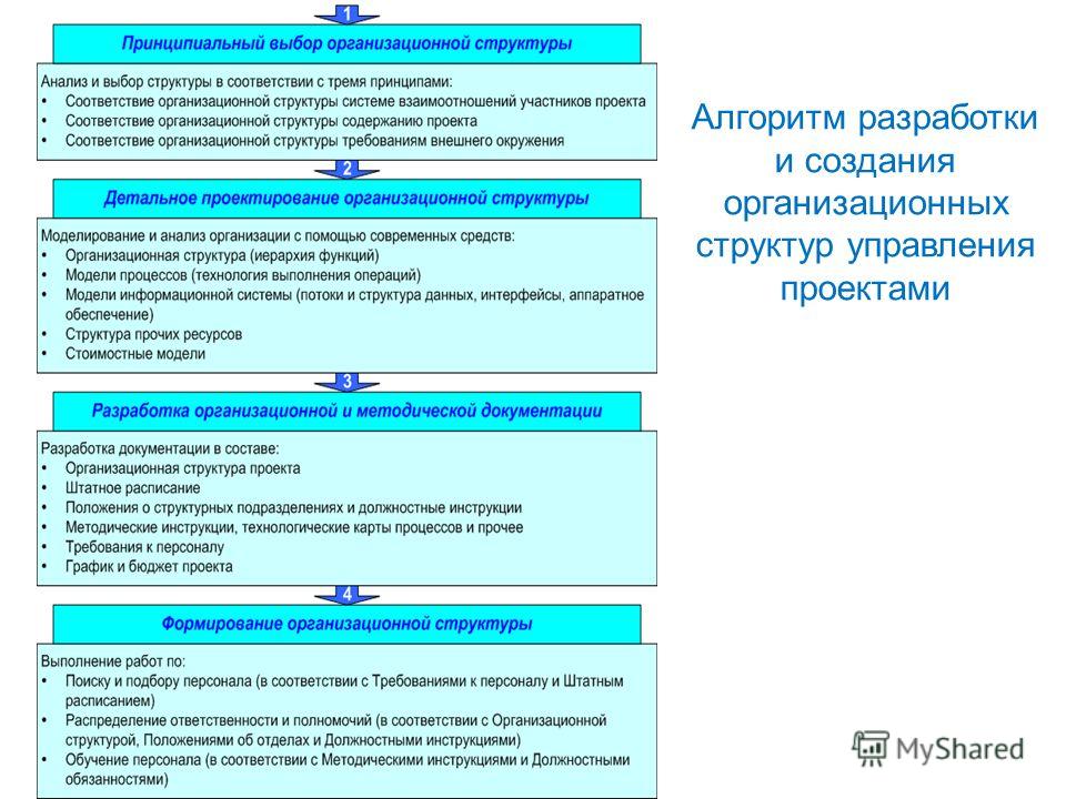 Реферат по теме Создание организационных структур Реферат по теме Создание организационных структур