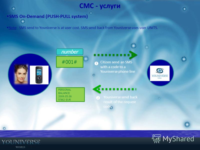 СМС - услуги SMS On-Demand (PUSH-PULL system) Note: SMS send to Youniverse is at user cost. SMS send back from Youniverse uses user UNITS. #001# number Citizen send an SMS with a code to a Youniverse phone line Youniverse send back result of the requ
