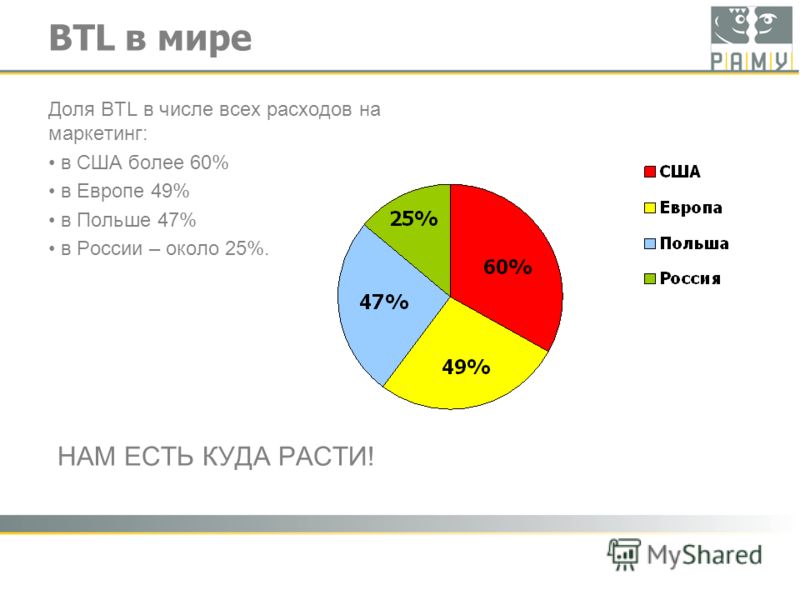 BTL в мире Доля BTL в числе всех расходов на маркетинг: в США более 60% в Европе 49% в Польше 47% в России – около 25%. НАМ ЕСТЬ КУДА РАСТИ!