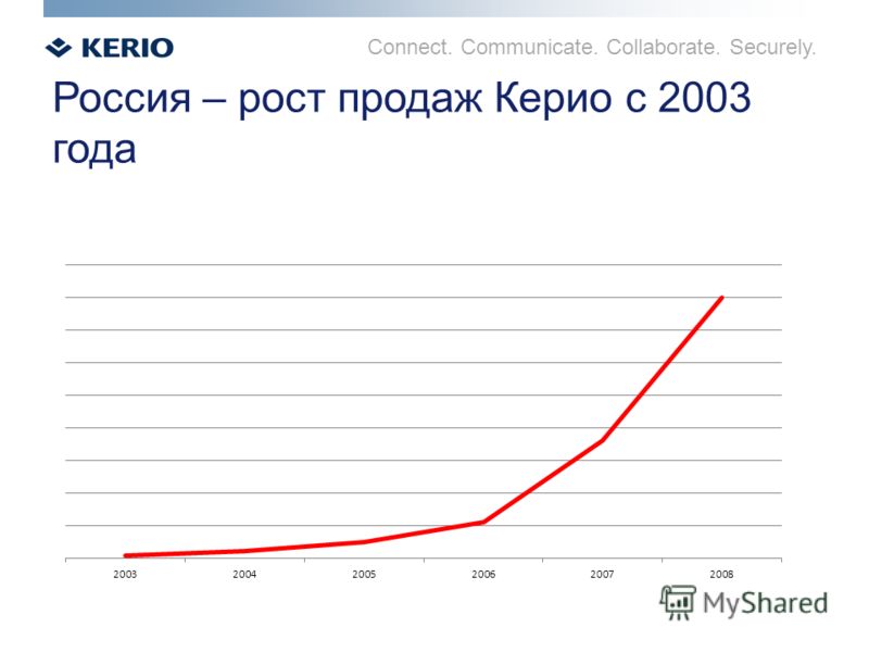 Connect. Communicate. Collaborate. Securely. Россия – рост продаж Керио с 2003 года