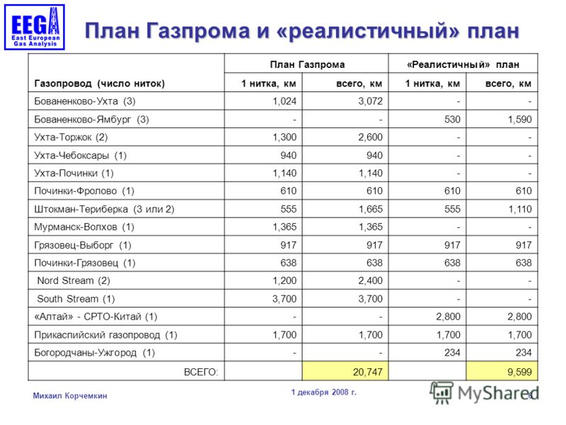 1 декабря 2008 г. Михаил Корчемкин 6 План Газпрома и «реалистичный» план План Газпрома«Реалистичный» план Газопровод (число ниток) 1 нитка, км всего, км 1 нитка, км всего, км Бованенково-Ухта (3) 1,024 3,072 - - Бованенково-Ямбург (3) - - 530 1,590 У