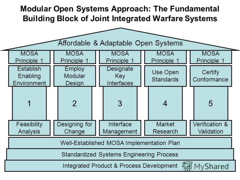 106 Modular Open Systems Approach: The Fundamental Building Block of Joint Integrated Warfare Systems Affordable & Adaptable Open Systems MOSA Principle 1 Establish Enabling Environment Employ Modular Design Designate Key Interfaces Use Open Standard