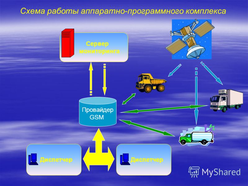 Сервер мониторинга Диспетчер Провайдер GSM Схема работы аппаратно-программного комплекса