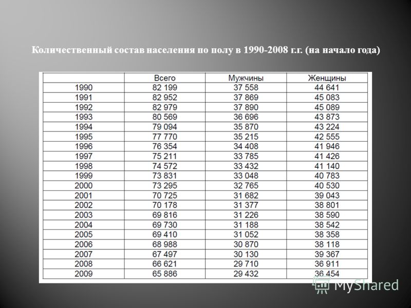 Количественный состав населения по полу в 1990-2008 г. г. ( на начало года )