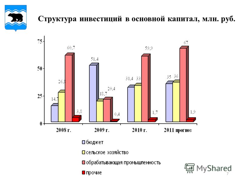 7 Структура инвестиций в основной капитал, млн. руб.