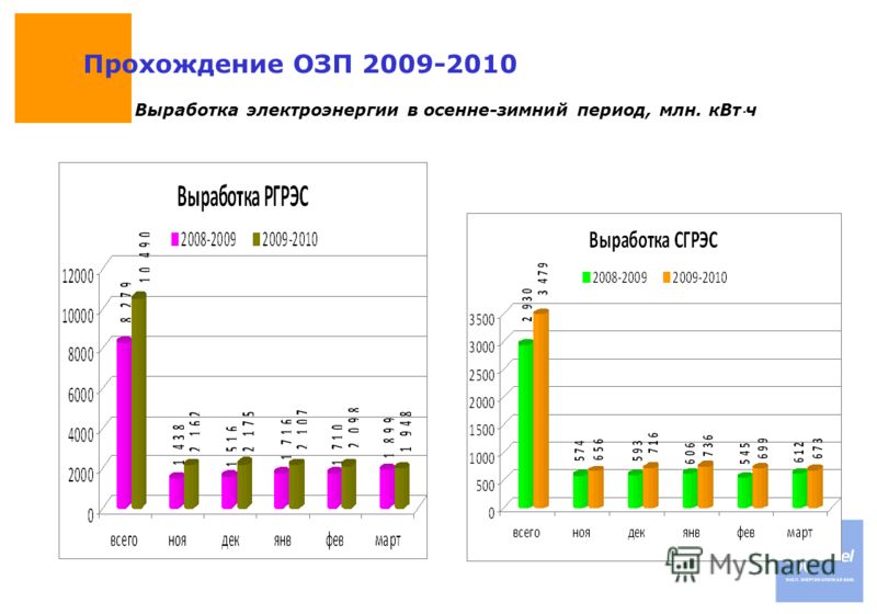 DateTitle of presentation Use: Insert classification Прохождение ОЗП 2009-2010 Выработка электроэнергии в осенне-зимний период, млн. кВтч