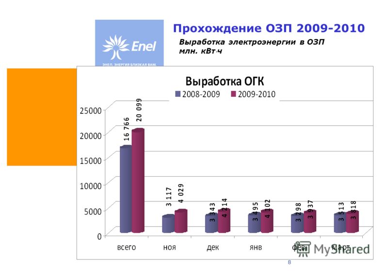 8 Прохождение ОЗП 2009-2010 Выработка электроэнергии в ОЗП млн. кВтч