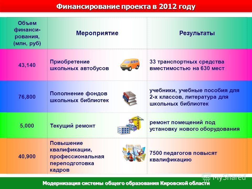 Финансирование проекта в 2012 году Модернизация системы общего образования Кировской области Объем финанси- рования, (млн, руб) МероприятиеРезультаты 43,140 Приобретение школьных автобусов 33 транспортных средства вместимостью на 630 мест 76,800 Попо