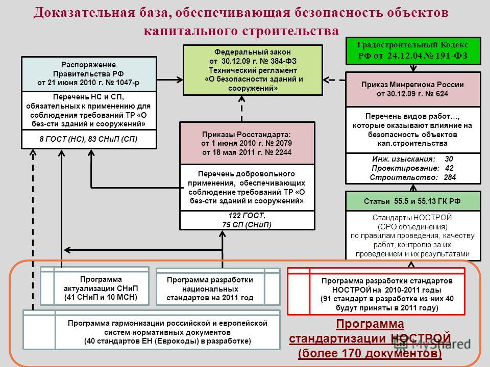 Требования к обеспечению безопасной эксплуатации объектов капитального строительства образец