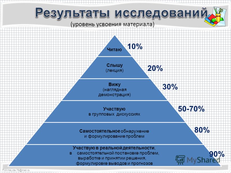 FokinaLida.75@mail.ru (уровень усвоения материала) 80% 50-70% 30% 20% 10% 90%
