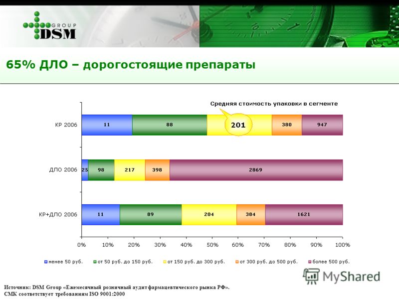 Источник: DSM Group «Ежемесячный розничный аудит фармацевтического рынка РФ». СМК соответствует требованиям ISO 9001:2000 65% ДЛО – дорогостоящие препараты