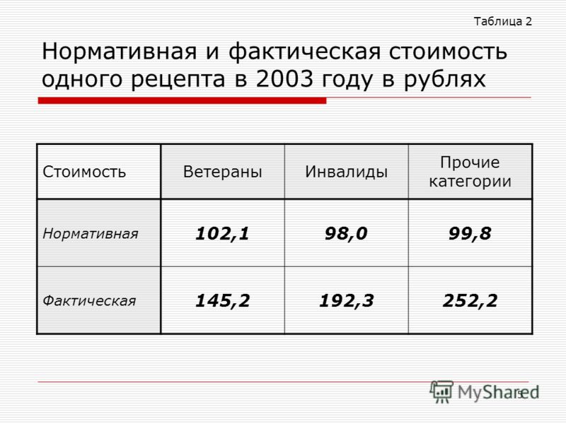 5 Нормативная и фактическая стоимость одного рецепта в 2003 году в рублях Таблица 2 СтоимостьВетераныИнвалиды Прочие категории Нормативная 102,198,099,8 Фактическая 145,2192,3252,2