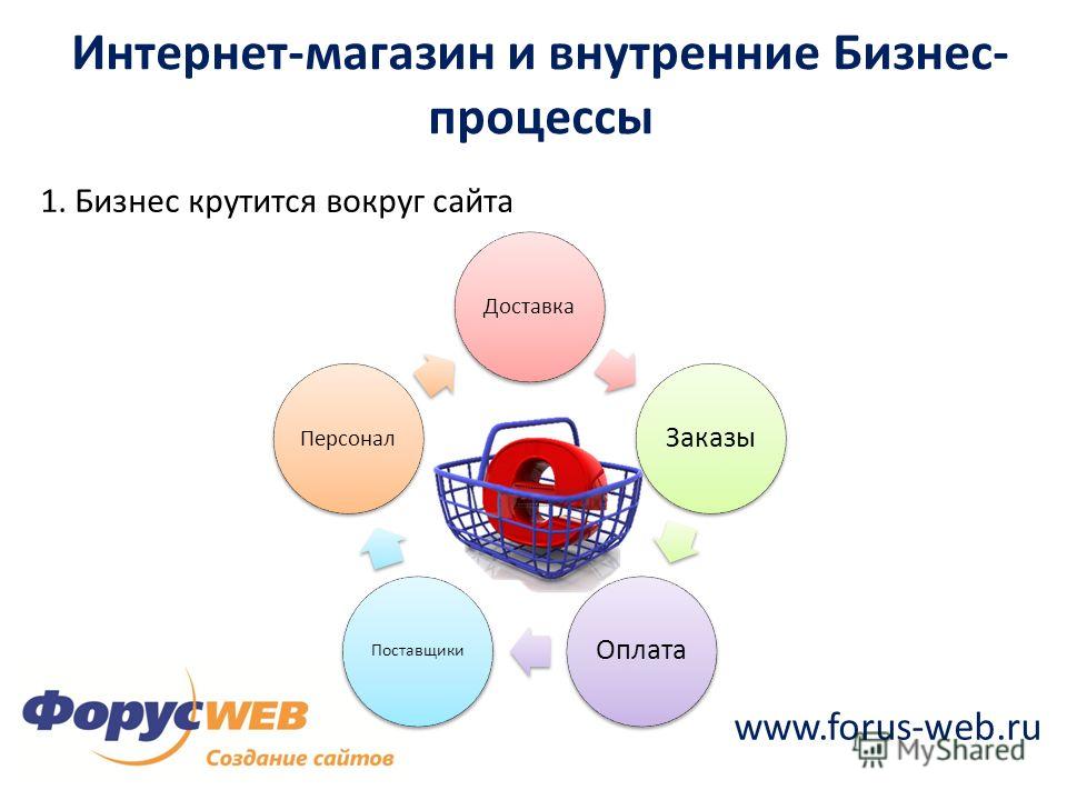 www.forus-web.ru Интернет-магазин и внутренние Бизнес- процессы 1. Бизнес крутится вокруг сайта Доставка ЗаказыОплата Поставщики Персонал