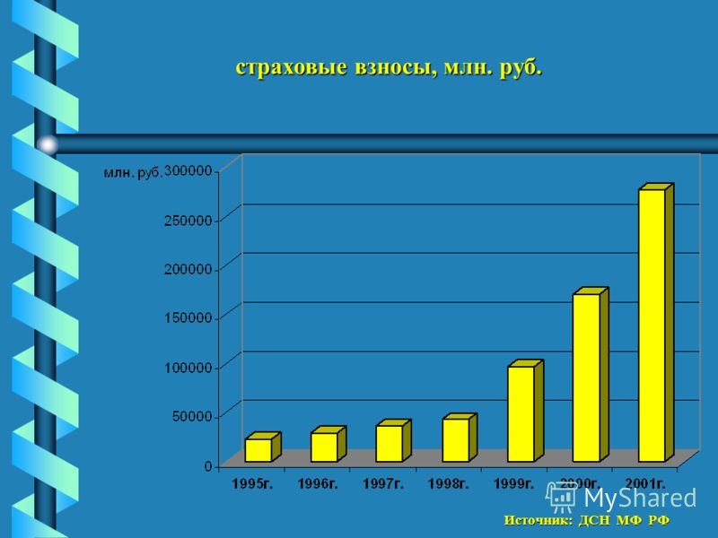 страховые взносы, млн. руб. Источник: ДСН МФ РФ