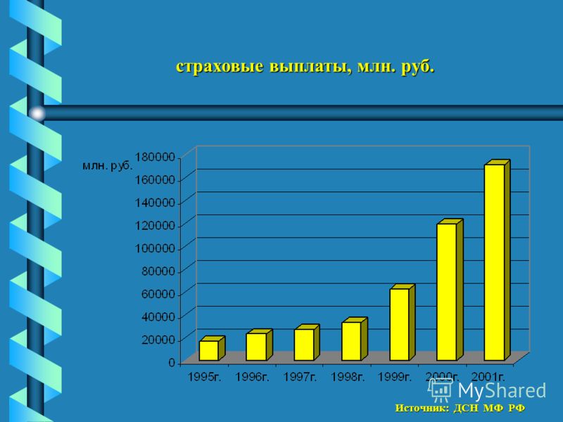 страховые выплаты, млн. руб. Источник: ДСН МФ РФ