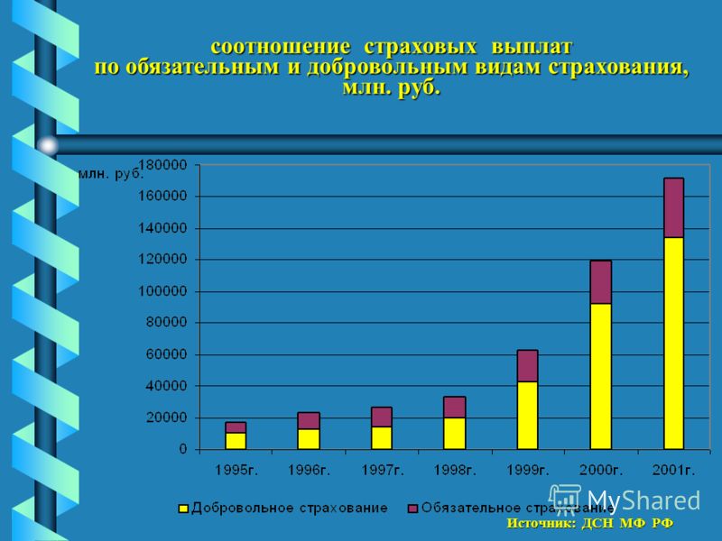 соотношение страховых выплат по обязательным и добровольным видам страхования, млн. руб. Источник: ДСН МФ РФ