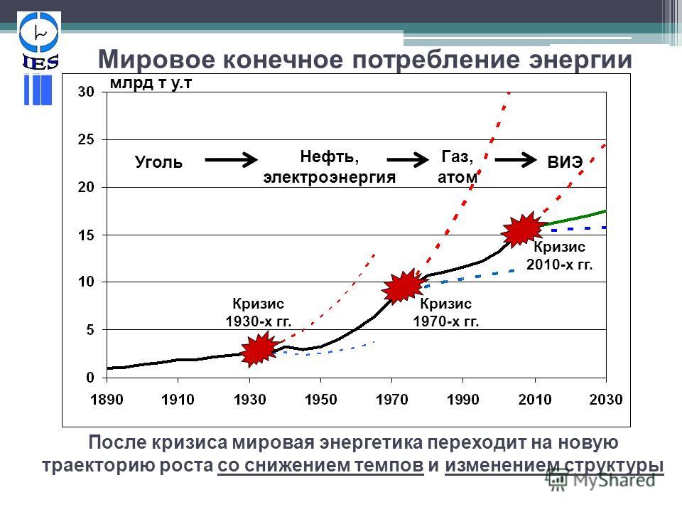 Мировое конечное потребление энергии Кризис 2010-х гг. млрд т у.т Кризис 1930-х гг. Кризис 1970-х гг. После кризиса мировая энергетика переходит на новую траекторию роста со снижением темпов и изменением структуры Уголь Газ, атом ВИЭ Нефть, электроэн