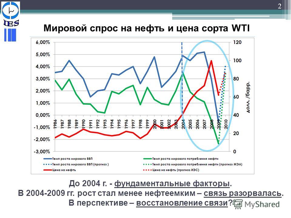 2 Мировой спрос на нефть и цена сорта WTI До 2004 г. - фундаментальные факторы. В 2004-2009 гг. рост стал менее нефтеемким – связь разорвалась. В перспективе – восстановление связи?