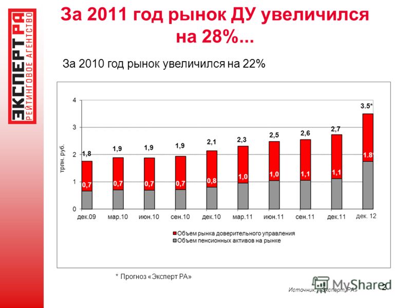 2 За 2011 год рынок ДУ увеличился на 28%... Источник: «Эксперт РА» За 2010 год рынок увеличился на 22% * Прогноз «Эксперт РА» дек. 12