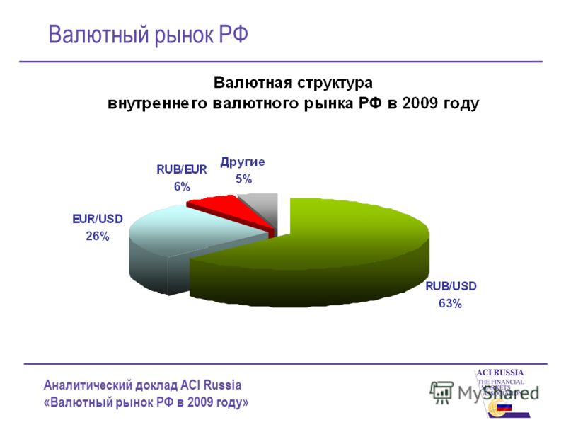 Аналитический доклад ACI Russia «Валютный рынок РФ в 2009 году» Валютный рынок РФ