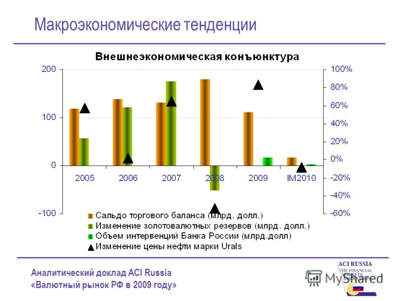 Аналитический доклад ACI Russia «Валютный рынок РФ в 2009 году» Макроэкономические тенденции