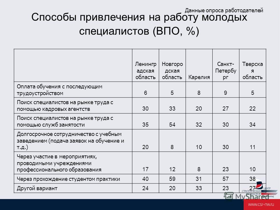 Реферат: Проблема трудоустройства молодых специалистов в г. Москве