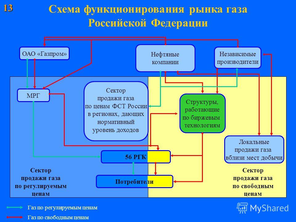 Независимые производители газа остались без сбыта Независимые производители газа остались без сбыта